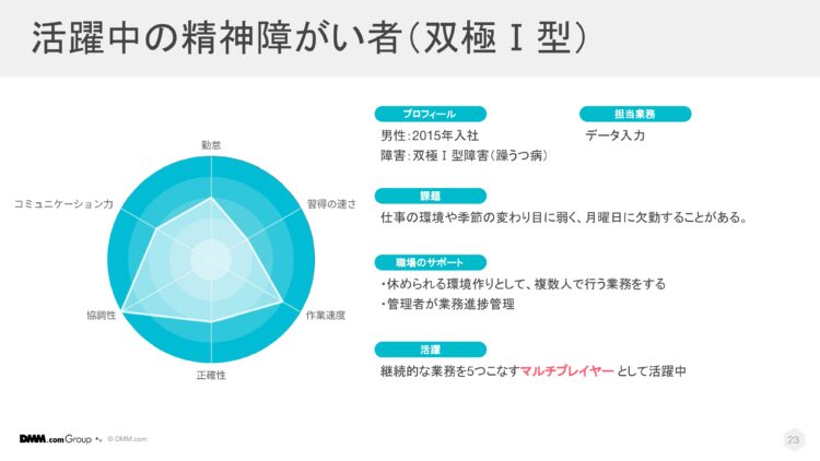 「活躍中の精神障がい者（双極I型）」として、DMMに在籍する男性社員（2015年入社）のプロフィールを紹介するスライド。障がいは双極I型障害（躁うつ病）。担当業務はデータ入力。課題として、月曜日など週明けの欠勤がある。職場のサポートとしては、休める環境の整備や複数人による業務体制、進捗管理のサポートが行われている。継続的に5つの業務を担う「マルチプレイヤー」として活躍中。レーダーチャートでは、コミュニケーション力・協調性・習得の速さ・作業速度・正確性・勤怠の6項目が示されている。