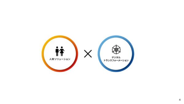 左側に「人財ソリューション」と書かれた赤~オレンジの円、右側に「デジタルトランスフォーメーション」と書かれた青い円があり、中央に「×」が描かれている。人材サービスとデジタル変革の掛け合わせを示しているビジュアル。