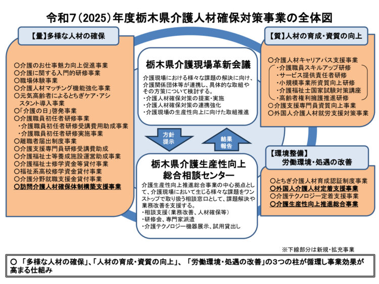 「栃木県高齢対策課による介護人材確保・育成の全体モデル図。未経験者支援、育成・資質向上、労働環境改善の3本柱を中心に、相談窓口や協議会が連携し、持続可能な介護体制を目指す構成。」