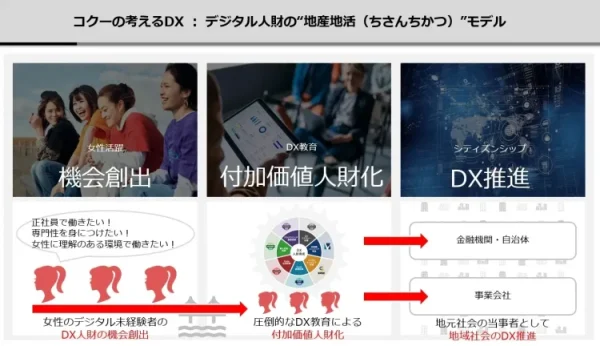 「コクーの考えるDX:デジタル人財の“地産地活(ちさんちかつ)”モデル」を示す図。 左から順に「女性活躍:機会創出」「DX教育:付加価値人財化」「シティズンシップ:DX推進」という3つの柱が並ぶ。 下部には、デジタル未経験の女性が教育によって成長し、地域社会のDX推進に貢献していく流れが矢印で示されている。