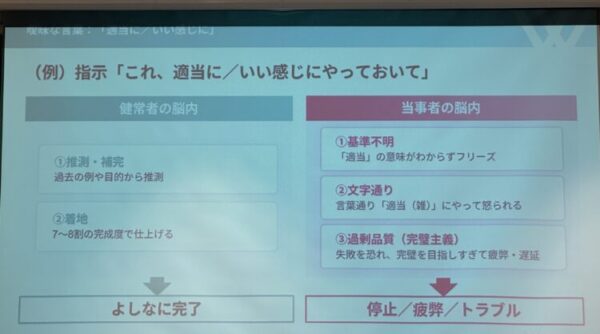  「曖昧な言葉:『適当に／いい感じに』」と題したスライド。「これ、適当に／いい感じにやっておいて」という指示に対する受け取り方の違いを左右2列で比較している。左側「健常者の脳内」では①推測・補完(過去の例や目的から推測)、②着地(7〜8割の完成度で仕上げる)を経て「よしなに完了」。右側「当事者の脳内」では①基準不明(『適当』の意味がわからずフリーズ)、②文字通り(言葉通り『適当(雑)』にやって怒られる)、③過剰品質・完璧主義(失敗を恐れ、完璧を目指しすぎて疲弊・遅延)となり「停止／疲弊／トラブル」に至る。