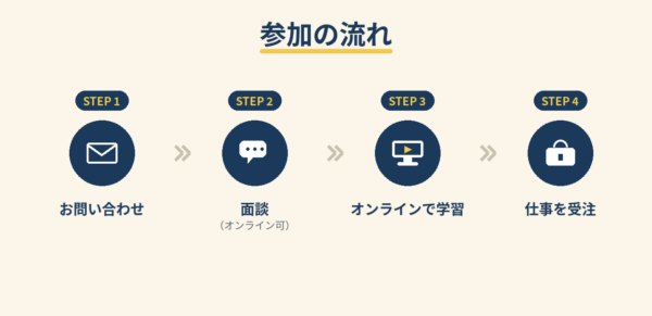 「参加の流れ」を4つのステップで示した図。ステップ1、お問い合わせ(封筒のアイコン)。ステップ2、面談・オンライン可(吹き出しのアイコン)。ステップ3、オンラインで学習(画面のアイコン)。ステップ4、仕事を受注(かばんのアイコン)。左から右へ矢印でつながり、順番に進むことを表しています。`