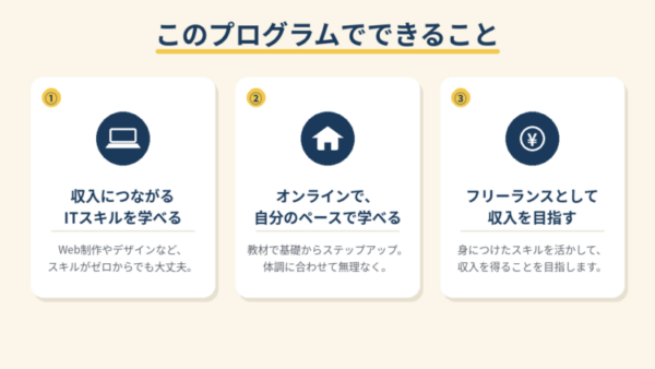「このプログラムでできること」を3つのカードで紹介した図。1つ目、収入につながるITスキルを学べる (Web制作やデザインなど、ゼロからでも学べます)。2つ目、オンラインで自分のペースで学べる (教材で基礎からステップアップし、体調に合わせて進められます)。3つ目、フリーランスとして収入を目指す (身につけたスキルを活かして、収入を得ることを目指します)。それぞれにパソコン・家・お金のアイコンが添えられています。`